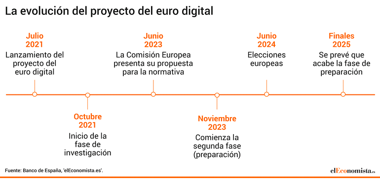 euro digital