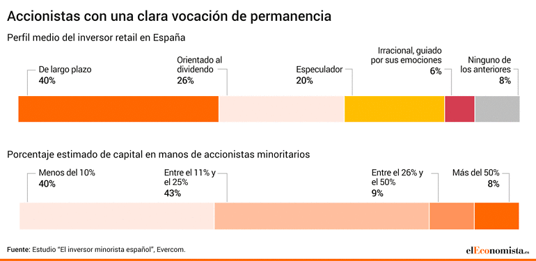 Inversor minorista dividendo