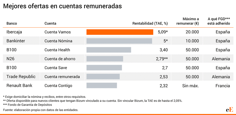 Cuentas remuneradas