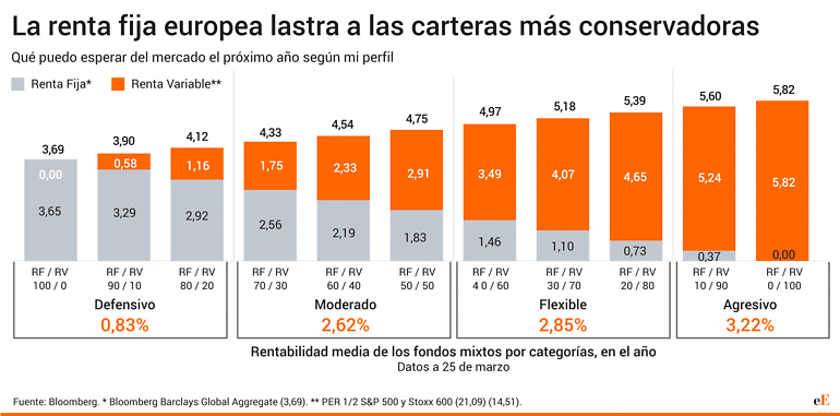 Expectativas rentabilidad