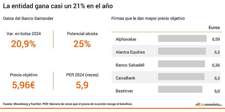 Datos Banco Santander