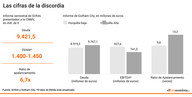 Las cifras de la discordia de Grifols