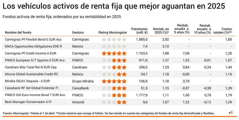 Fondos renta fija