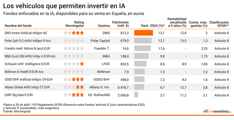 Fondos de inversión inteligencia artificial