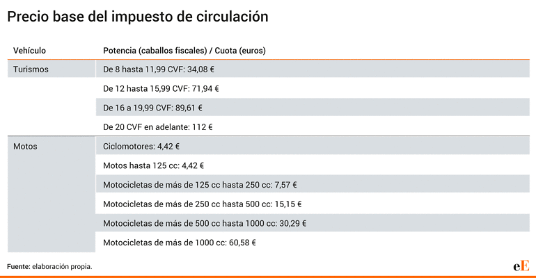Gráfico de los precios del impuesto de matriculación
