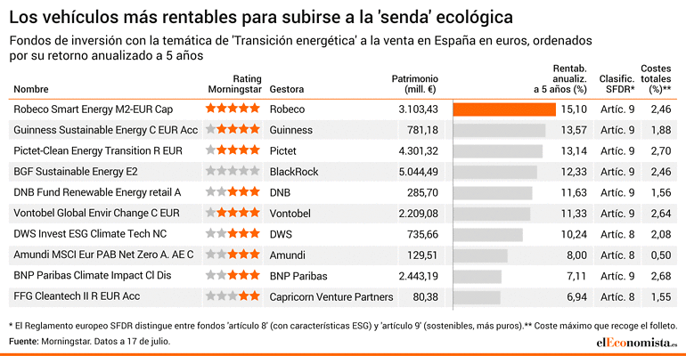 Fondos de inversión transición
