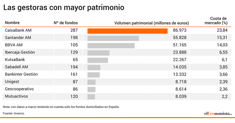 Gestoras españolas más grandes por patrinonio