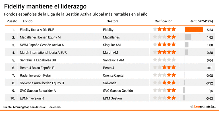 Ranking de los fondos más activos de bolsa española