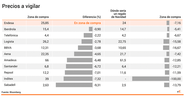 Los niveles clave en los valores del Ibex 35