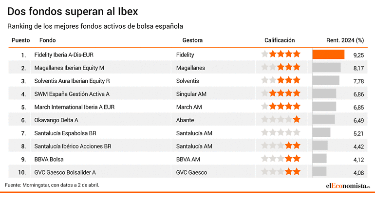Ranking de los mejores fondos activos de bolsa española