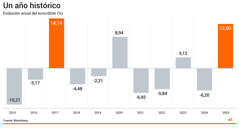 Evolución anual del euro/dolar