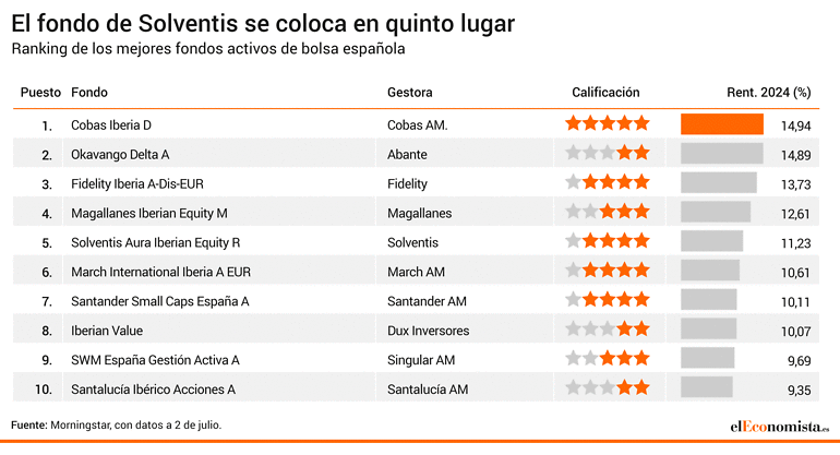 Ranking de los mejores fondos activos de bolsa española