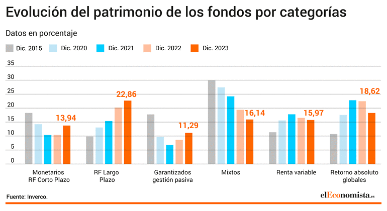 Evolución patrimonial de los fondos de inversión por categorías