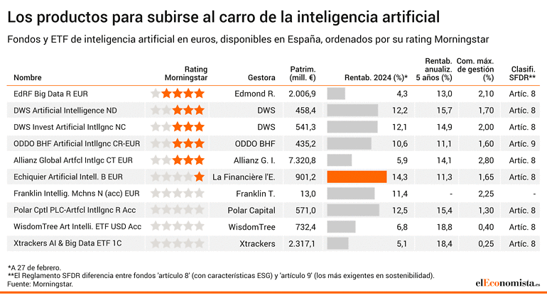 Fondos Inteligencia artificial