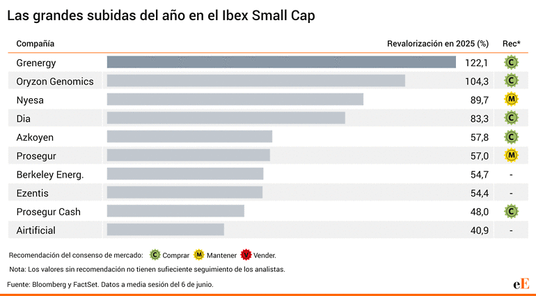 small caps subida