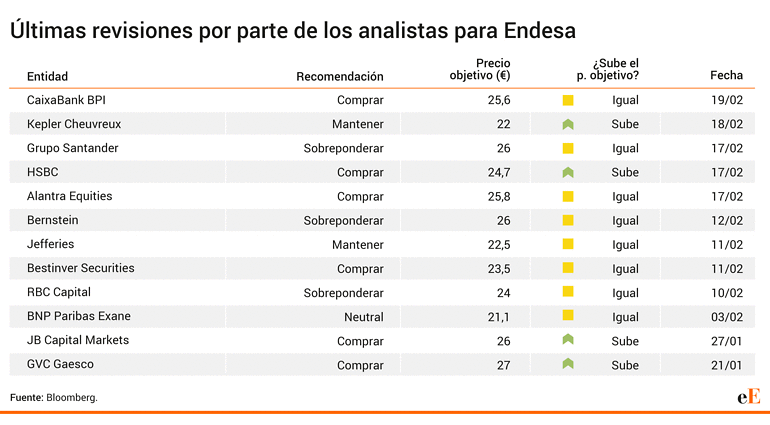 Endesa analistas