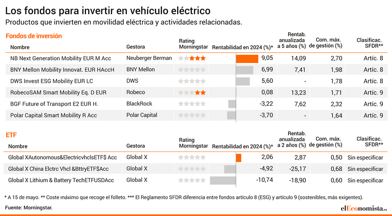 Fondos de inversión vehículo eléctrico