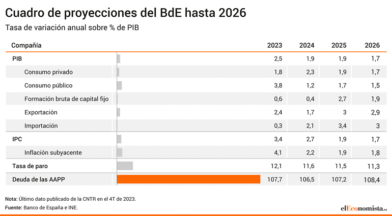 Proyecciones del Banco de España 2024-2026