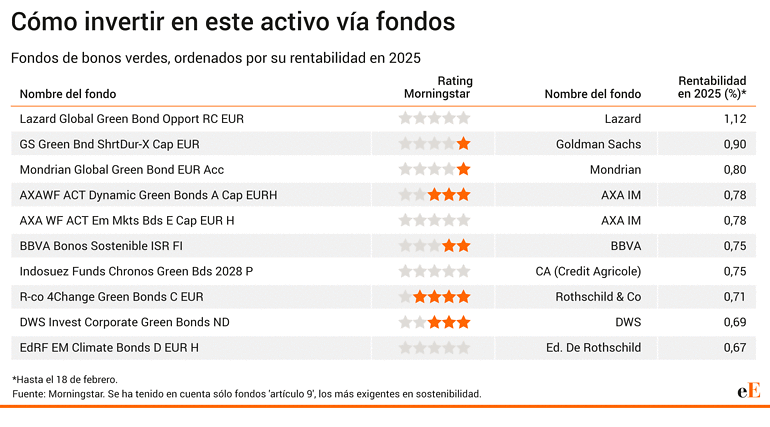 Fondos de bonos verdes