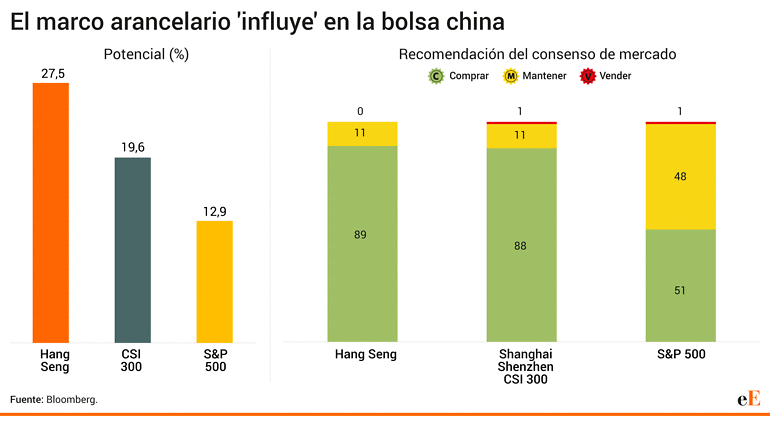 Potencial y recomendación de la bolsa china