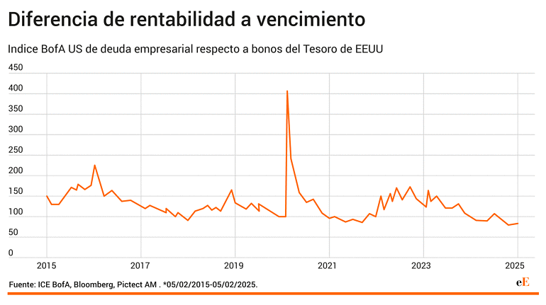 Diferencia de rentabilidad a vencimiento