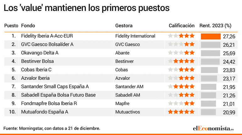 Ranking de los mejores fondos activos de bolsa española