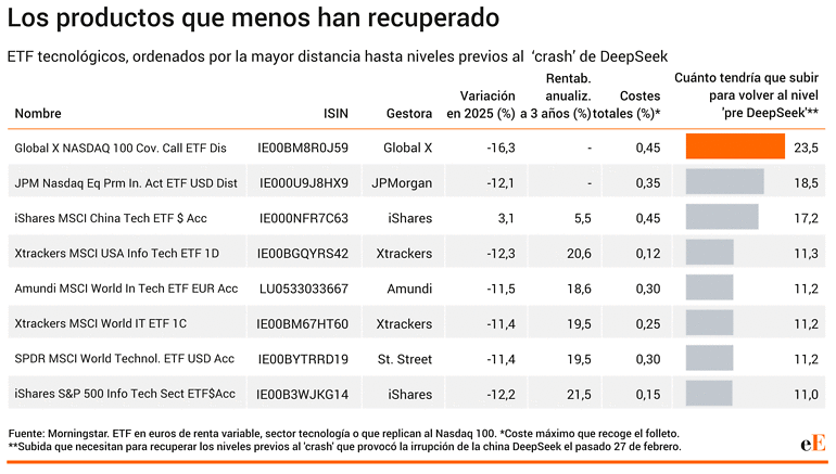 ETF Tecnología