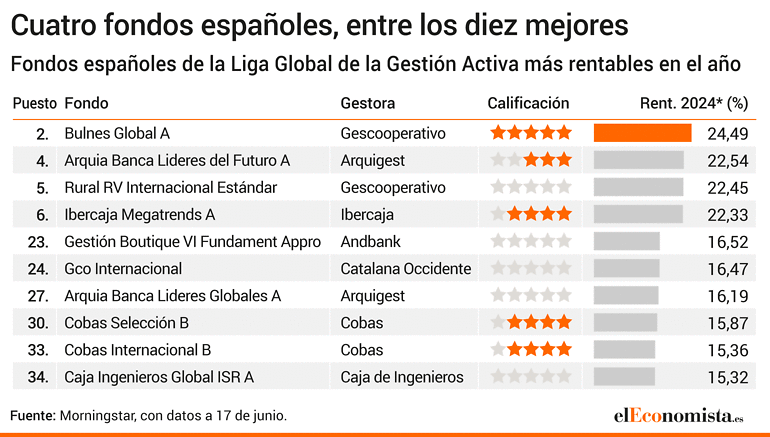 Mejores fondos españoles activos de bolsa global