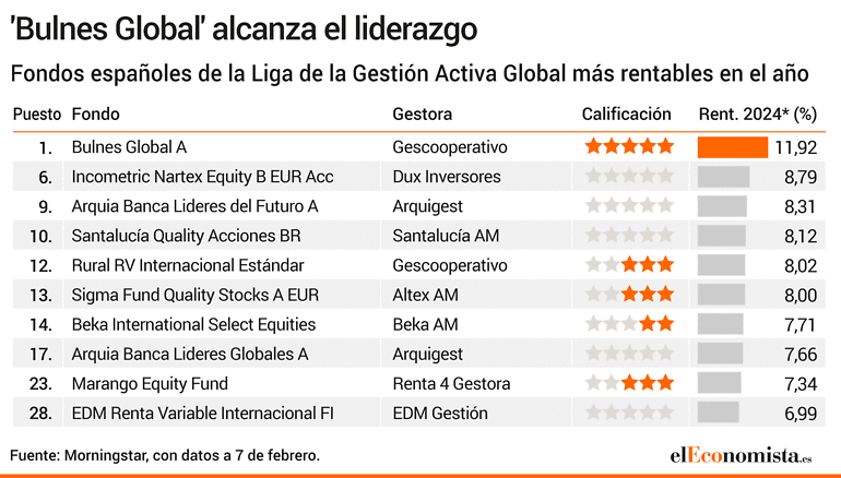 Fondos españoles de la Liga Global más rentables en el año