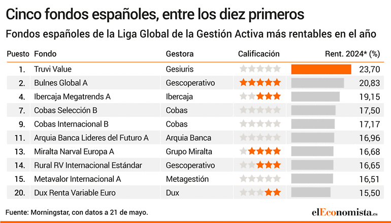 Ranking de los mejores fondos españoles activos de bolsa global
