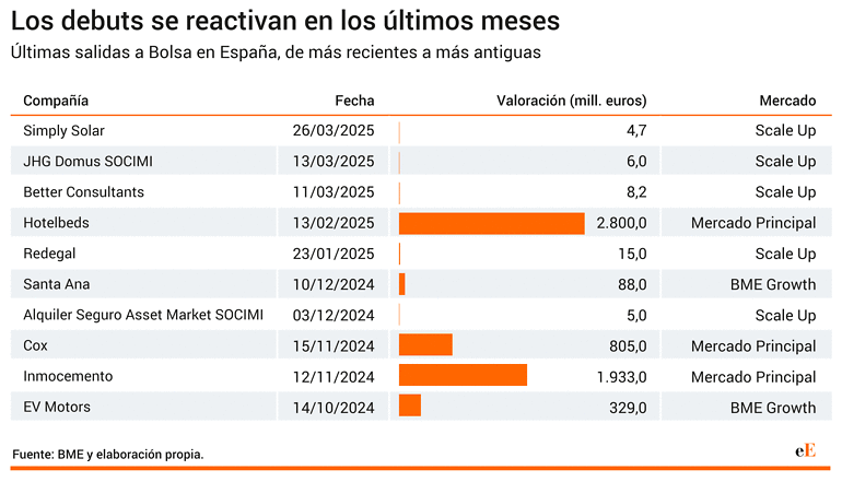 Salidas a bolsa