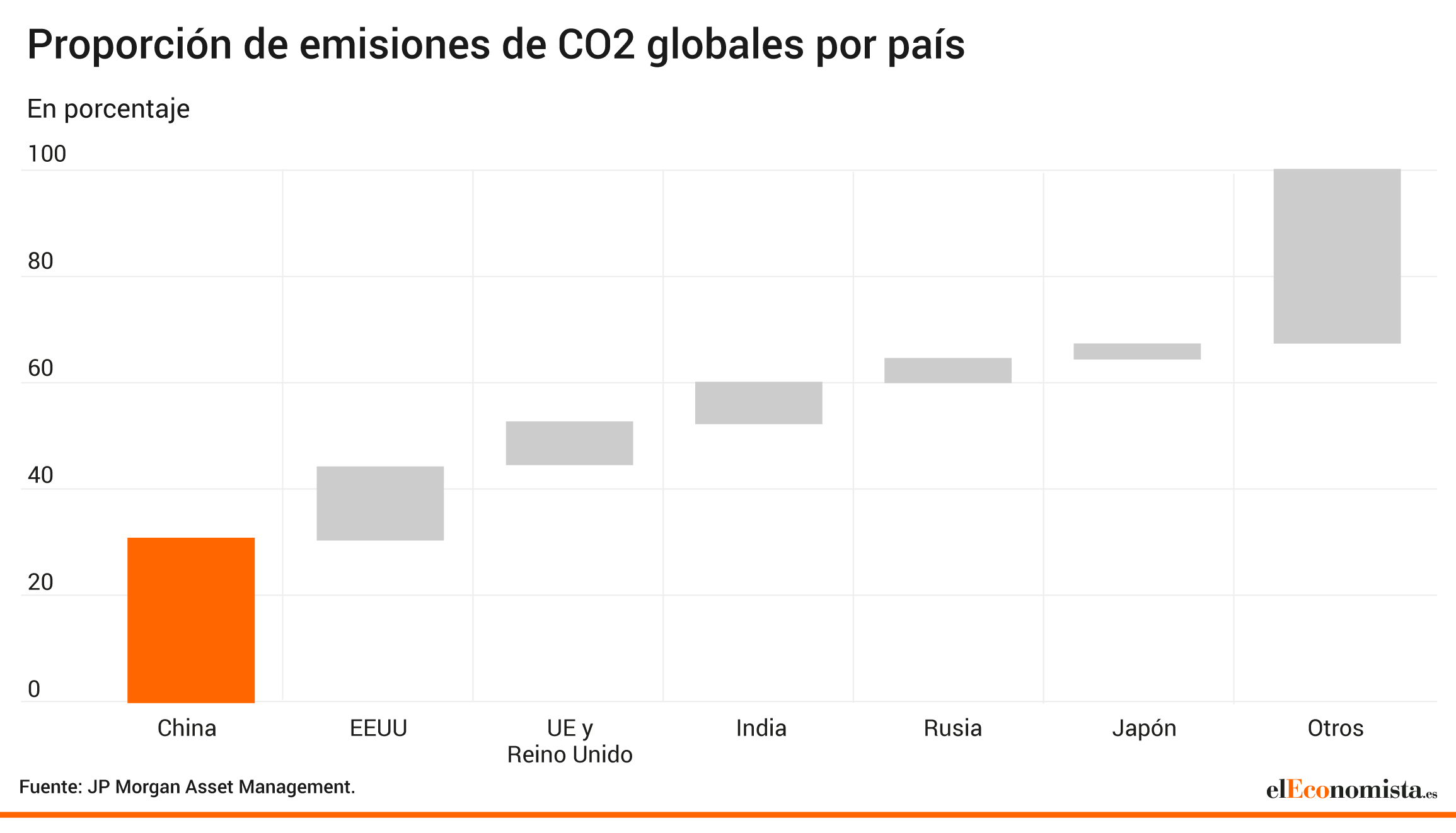 Proporción de emisiones de de CO2 globales por país 