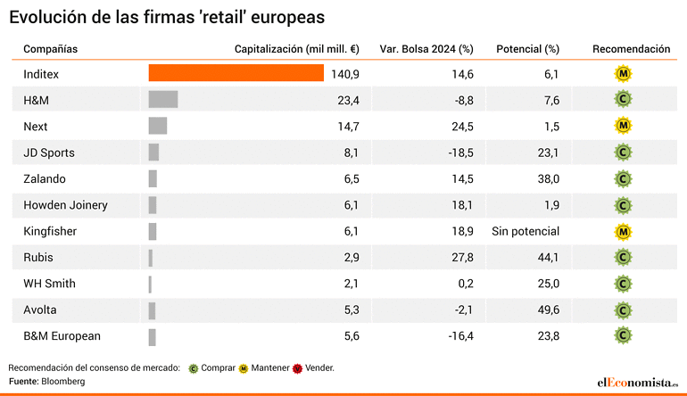Firmas europeas del sector retail