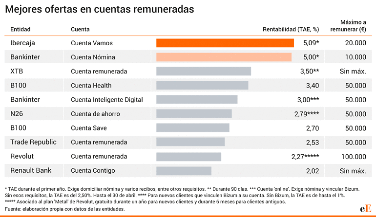 Cuentas remuneradas