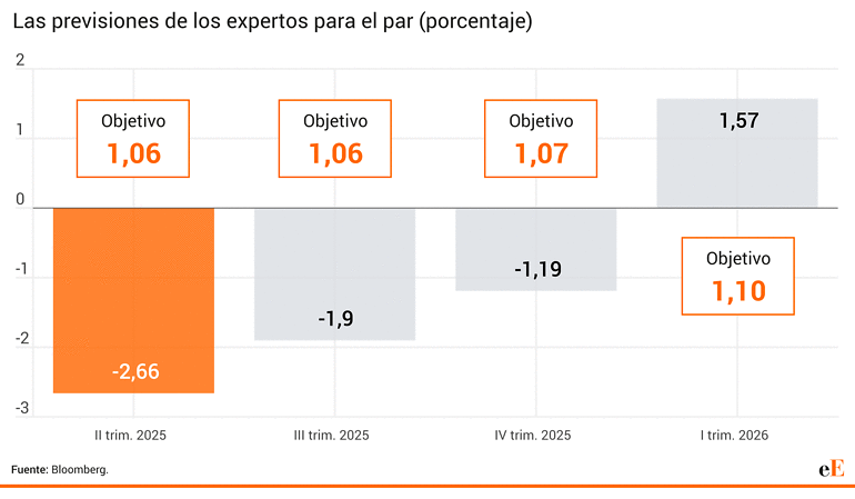 Las previsiones para el euro/dólar