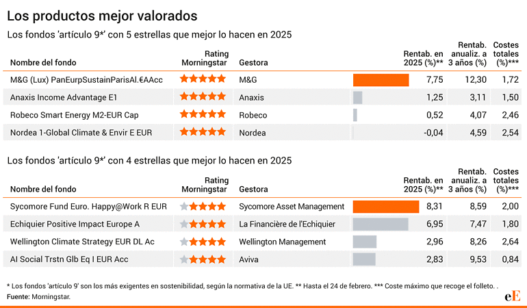 Fondos sostenibles