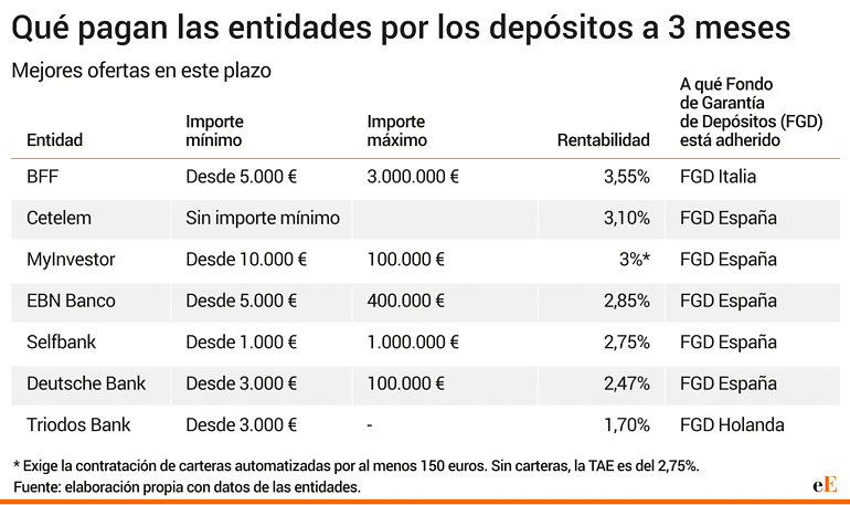 Depositos a 3 meses