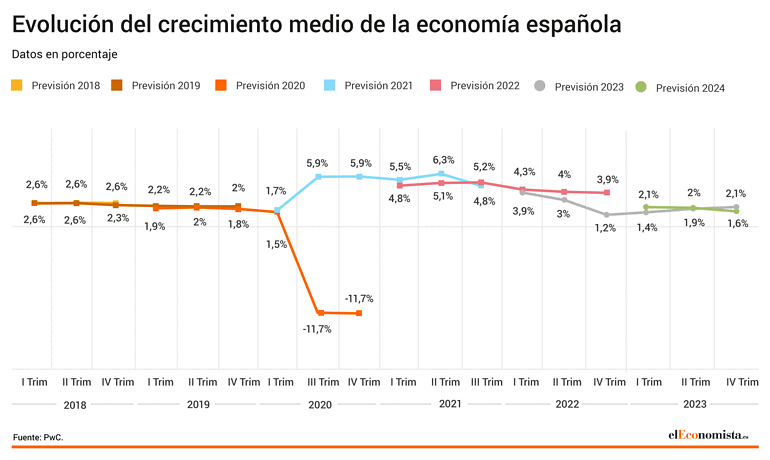 Los directivos españoles prevén una desaceleración de la demanda