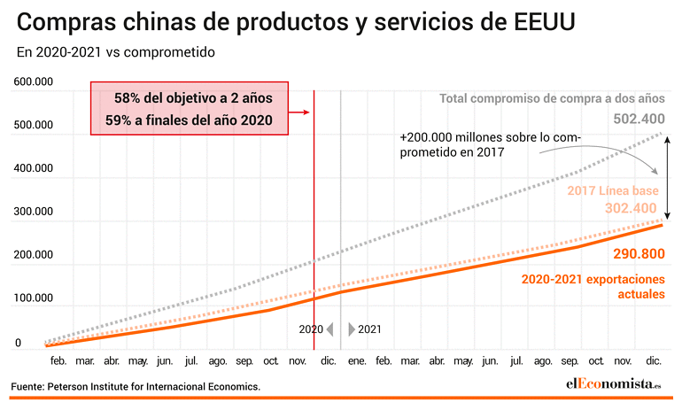 Compras chinas de productos y servicios de EEUU