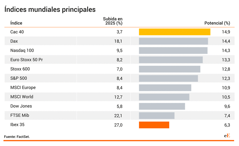 Indices bursátiles