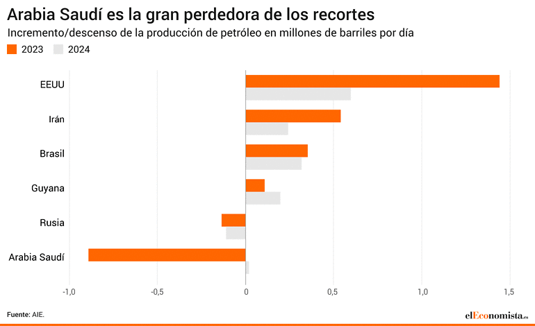 petróleo crudo Arabia Saudí producción EEUU