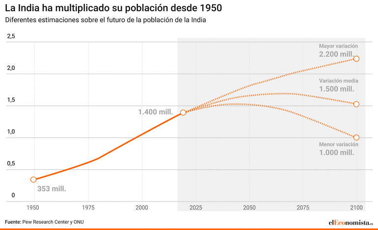 Proyecciones de la población de la India
