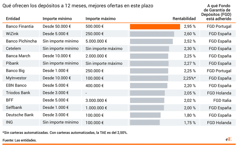 Depositos 12 meses