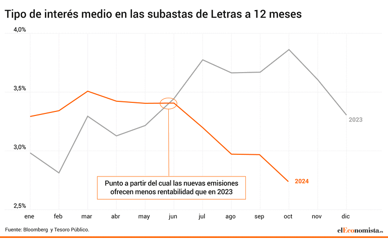 Tipo medio Letras