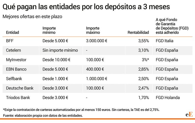 Depositos a 3 meses