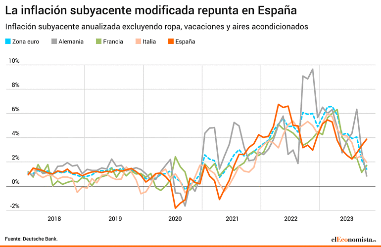 Inflación IPC core España Alemania BCE