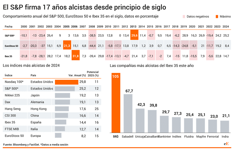 Ibex indices bursatiles