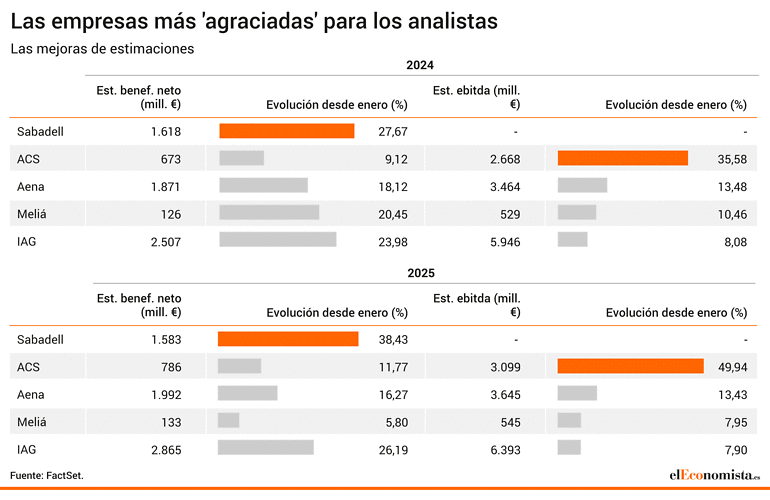 Crecimiento en las estimaciones de beneficio de 2024 y 2025
