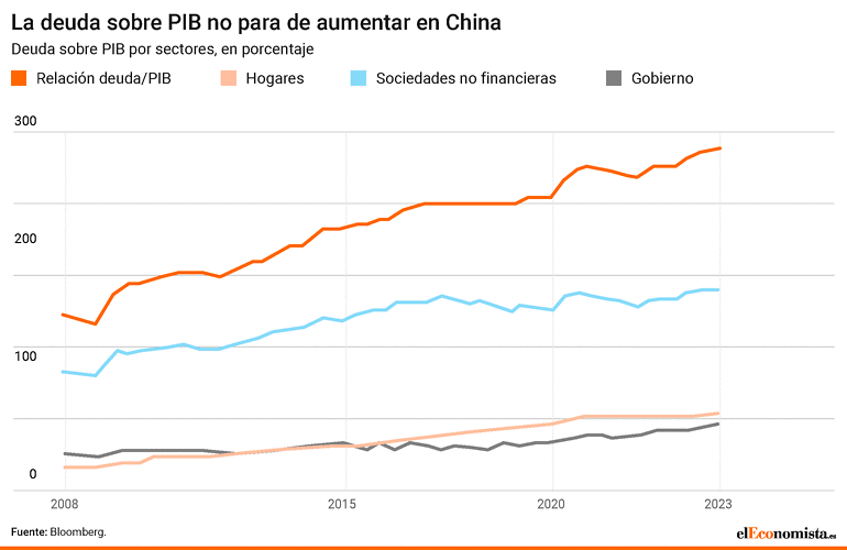 Deuda sectores hogares empresas gobierno China