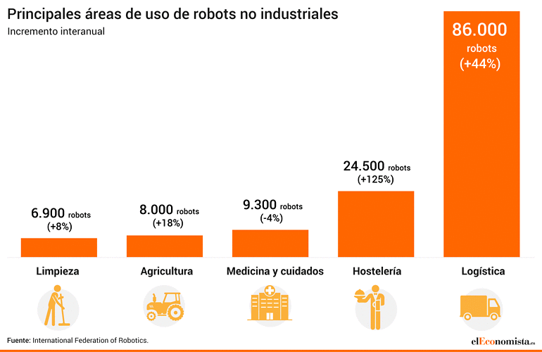 Principales áreas de uso de robots no industriales